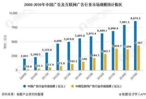 2020年中國數字營銷行業市場現狀與趨勢 互聯網廣告暫緩促進成熟發展，互聯網銷售崛起